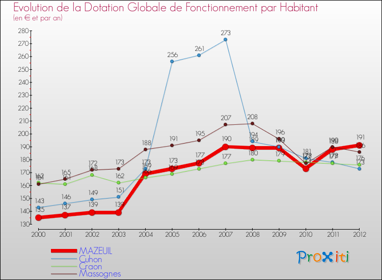 Evolution et montant de la dotation globale de fonctionnement par Habitant pour MAZEUIL et les communes proches Comparaison des dotations globales de fonctionnement par habitant pour MAZEUIL et les communes voisines
