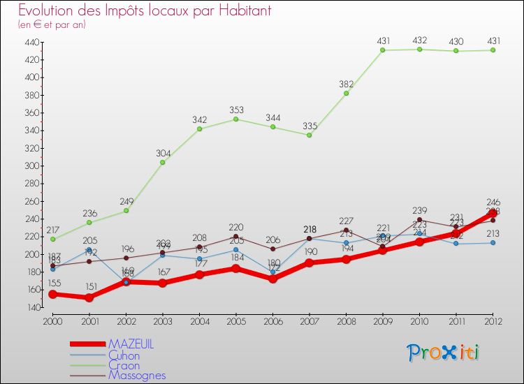 Evolution et montant des impôts locaux par Habitant pour MAZEUIL et les communes proches Comparaison des impôts locaux par habitant pour MAZEUIL et les communes voisines