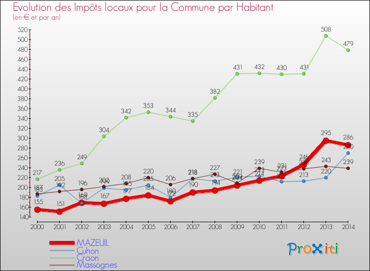 Evolution et montant des impôts locaux par Habitant pour MAZEUIL et les communes proches de 2000 à 2014 Comparaison des impôts locaux par habitant pour MAZEUIL et les communes voisines de 2000 à 2014