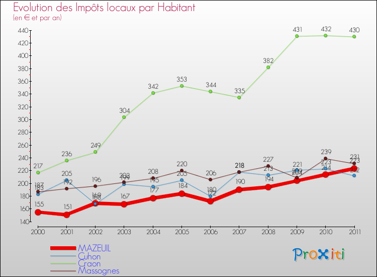 Evolution et montant des impôts locaux par Habitant pour MAZEUIL et les communes proches Comparaison des impôts locaux par habitant pour MAZEUIL et les communes voisines