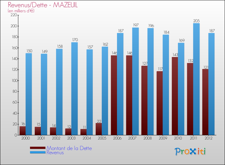Evolution comparée de la dette et des revenus pour la commune de MAZEUIL de 2000 à 2012 Comparaison de la dette et des revenus pour MAZEUIL de 2000 à 2012