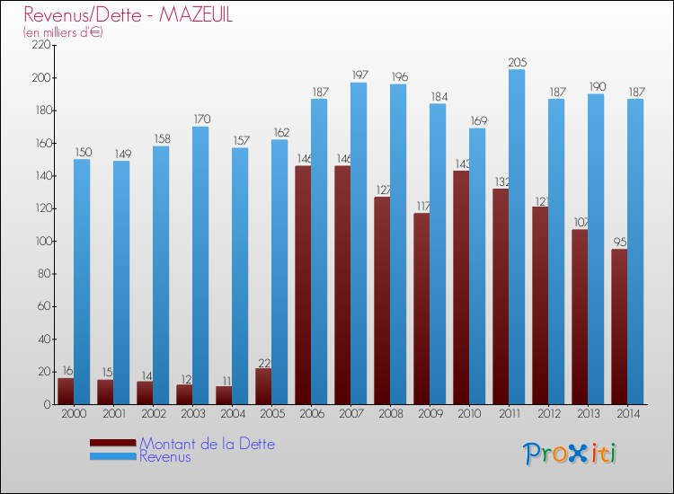 Evolution comparée de la dette et des revenus pour la commune de MAZEUIL de 2000 à 2014 Comparaison de la dette et des revenus pour MAZEUIL de 2000 à 2014