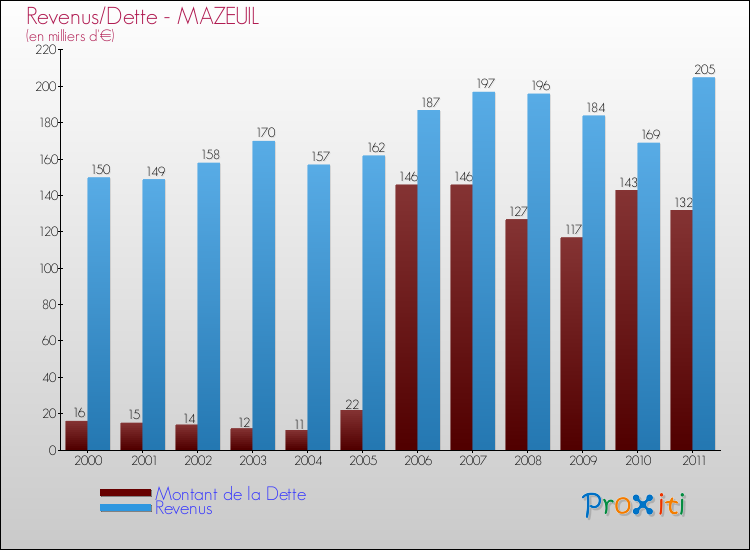 Evolution comparée de la dette et des revenus pour la commune de MAZEUIL de 2000 à 2011 Comparaison de la dette et des revenus pour MAZEUIL de 2000 à 2011