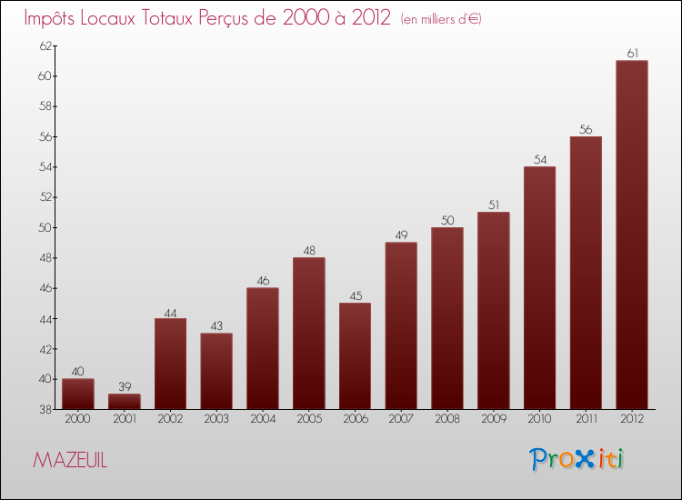 Evolution des Impôts Locaux pour la commune de MAZEUIL de 2000 à 2012 Evolution des Impôts Locaux pour MAZEUIL de 2000 à 2012