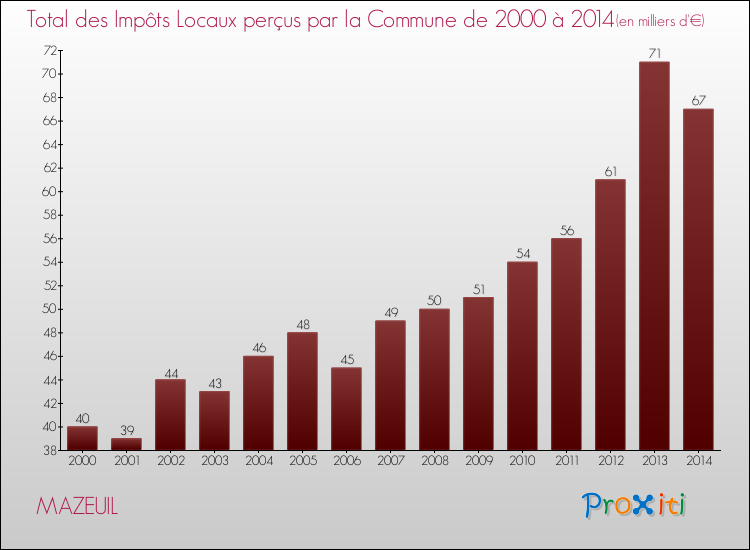 Evolution des Impôts Locaux pour la commune de MAZEUIL de 2000 à 2014 Evolution des Impôts Locaux pour MAZEUIL de 2000 à 2014