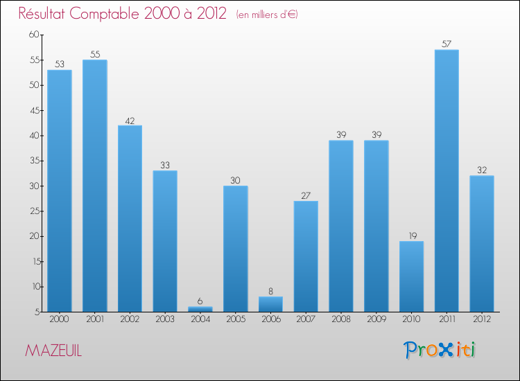 Evolution du résultat comptable pour la commune de MAZEUIL de 2000 à 2012 Evolution du résultat comptable pour MAZEUIL de 2000 à 2012