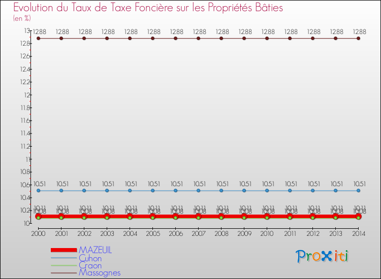 Evolution du taux de la taxe foncière sur le bati pour MAZEUIL et les communes proches de 2000 à 2014 Comparaison des taux de taxe foncière sur le bati pour MAZEUIL et les communes voisines de 2000 à 2014