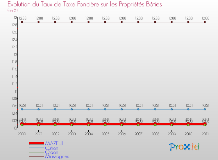 Evolution du taux de la taxe foncière sur le bati pour MAZEUIL et les communes proches Comparaison des taux de taxe foncière sur le bati pour MAZEUIL et les communes voisines