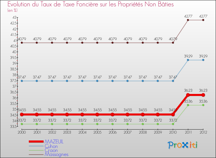 Evolution du taux de la taxe foncière sur les immeubles et terrains non batis pour MAZEUIL et les communes proches de 2000 à 2012 Comparaison des taux de la taxe foncière sur les immeubles et terrains non batis pour MAZEUIL et les communes voisines de 2000 à 2012
