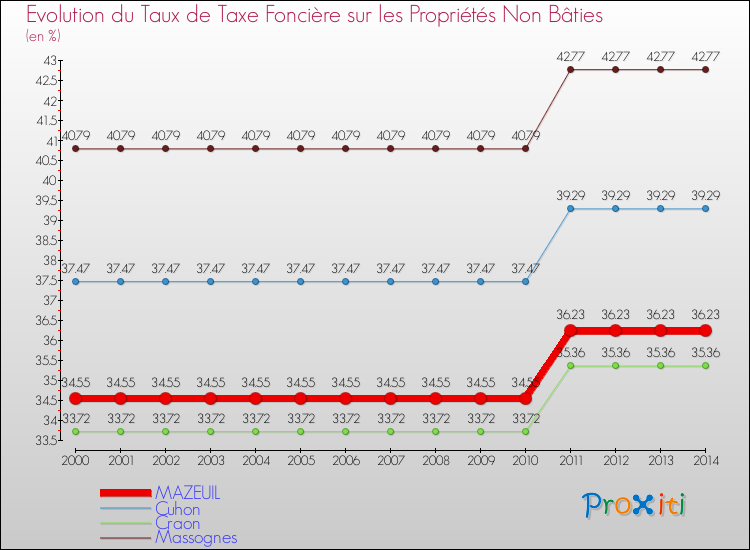 Evolution du taux de la taxe foncière sur les immeubles et terrains non batis pour MAZEUIL et les communes proches de 2000 à 2014 Comparaison des taux de la taxe foncière sur les immeubles et terrains non batis pour MAZEUIL et les communes voisines de 2000 à 2014