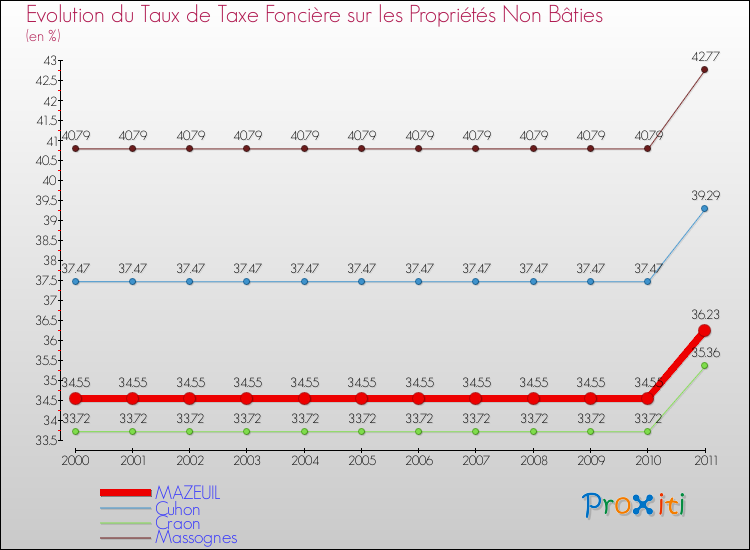 Evolution du taux de la taxe foncière sur les immeubles et terrains non batis pour MAZEUIL et les communes proches Comparaison des taux de la taxe foncière sur les immeubles et terrains non batis pour MAZEUIL et les communes voisines
