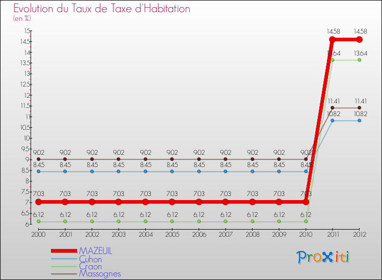 Evolution du taux de la taxe d'habitation pour MAZEUIL et les communes proches Comparaison des taux de la taxe d'habitation pour MAZEUIL et les communes voisines