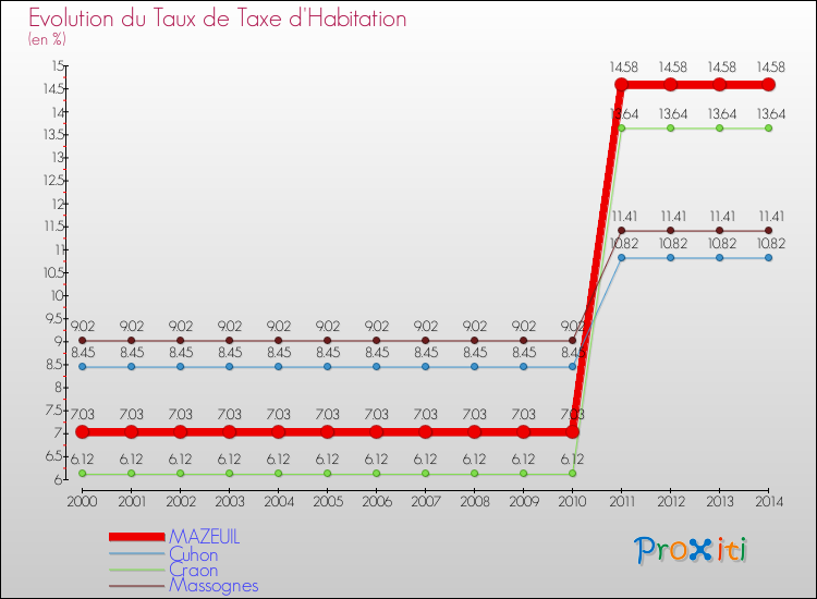 Evolution du taux de la taxe d'habitation pour MAZEUIL et les communes proches de 2000 à 2014 Comparaison des taux de la taxe d'habitation pour MAZEUIL et les communes voisines de 2000 à 2014