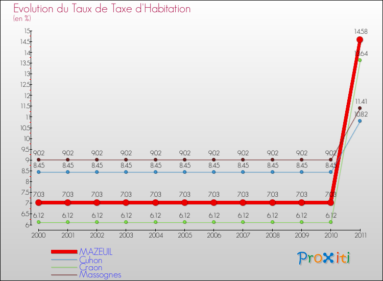 Evolution du taux de la taxe d'habitation pour MAZEUIL et les communes proches Comparaison des taux de la taxe d'habitation pour MAZEUIL et les communes voisines
