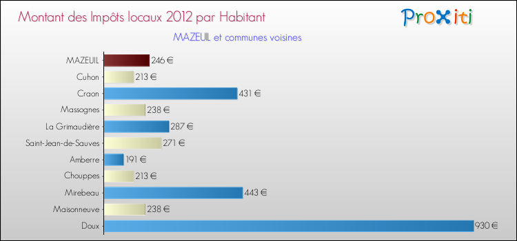 Montant des impôts locaux par Habitant pour MAZEUIL et les communes proches Comparaison des impôts locaux par habitant pour MAZEUIL et les communes voisines
