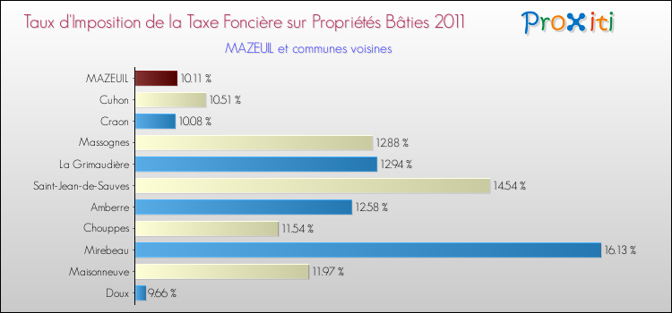 Taux d'imposition de la taxe foncière sur le bati 2011 pour MAZEUIL et les communes proches Comparaison des taux d'imposition de la taxe foncière sur le bati 2011 pour MAZEUIL et les communes voisines