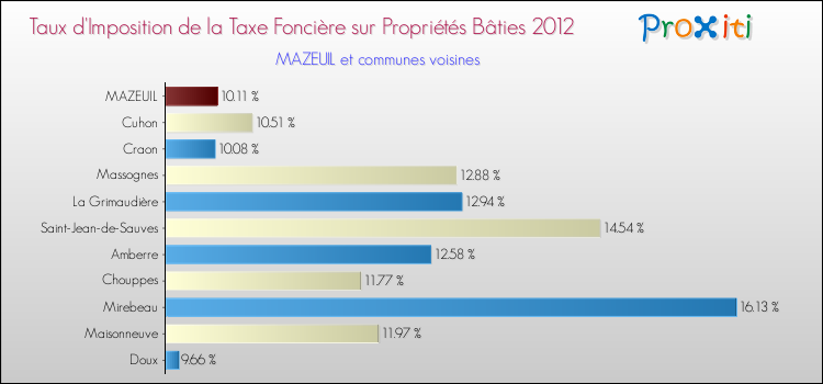 Taux d'imposition de la taxe foncière sur le bati 2012 pour MAZEUIL et les communes proches Comparaison des taux d'imposition de la taxe foncière sur le bati 2012 pour MAZEUIL et les communes voisines
