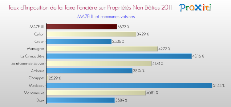 Taux d'imposition de la taxe foncière sur les immeubles et terrains non batis 2011 pour MAZEUIL et les communes proches Comparaison des taux d'imposition de la taxe foncière sur les immeubles et terrains non batis 2011 pour MAZEUIL et les communes voisines