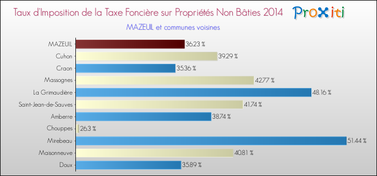 Taux d'imposition de la taxe foncière sur les immeubles et terrains non batis 2014 pour MAZEUIL et les communes proches Comparaison des taux d'imposition de la taxe foncière sur les immeubles et terrains non batis 2014 pour MAZEUIL et les communes voisines