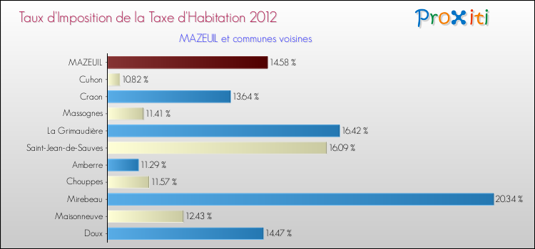 Taux d'imposition de la taxe d'habitation 2012 pour MAZEUIL et les communes proches Comparaison des taux d'imposition de la taxe d'habitation 2012 pour MAZEUIL et les communes voisines