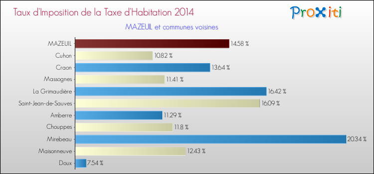Taux d'imposition de la taxe d'habitation 2014 pour MAZEUIL et les communes proches Comparaison des taux d'imposition de la taxe d'habitation 2014 pour MAZEUIL et les communes voisines