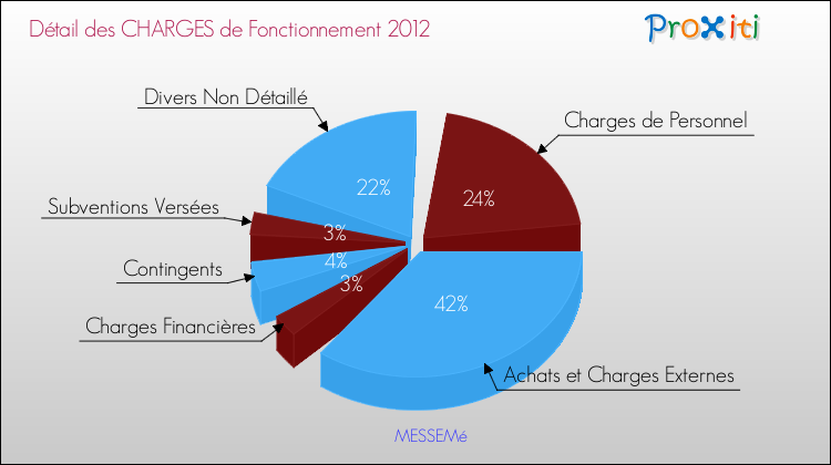 Décomposition des Charges de Fonctionnement 2012 de la commune de MESSEMé Charges de Fonctionnement 2012 pour la commune de MESSEMé