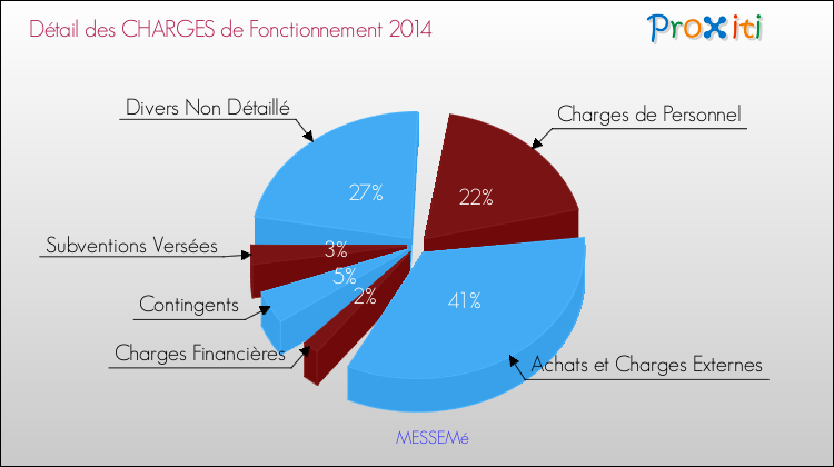 Décomposition des Charges de Fonctionnement 2014 de la commune de MESSEMé Charges de Fonctionnement 2014 pour la commune de MESSEMé