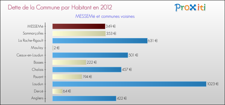 Dette par habitant de la commune en 2012 pour MESSEMé et les communes proches Comparaison de la dette par habitant de la commune en 2012 pour MESSEMé et les communes voisines