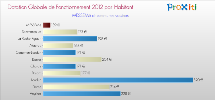 Montant des dotations globales de fonctionnement DGF par Habitant pour MESSEMé et les communes proches Comparaison des des dotations globales de fonctionnement DGF par habitant pour MESSEMé et les communes voisines