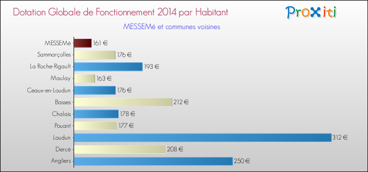 Montant des dotations globales de fonctionnement DGF par Habitant pour MESSEMé et les communes proches en 2014. Comparaison des des dotations globales de fonctionnement DGF par habitant pour MESSEMé et les communes voisines en 2014.