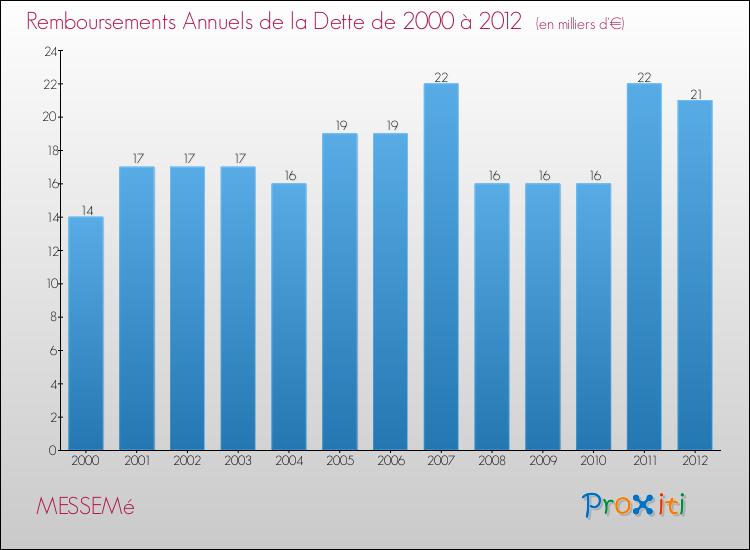 Evolution de l'annuité de la dette pour la commune de MESSEMé de 2000 à 2012 Annuités de la dette pour MESSEMé de 2000 à 2012