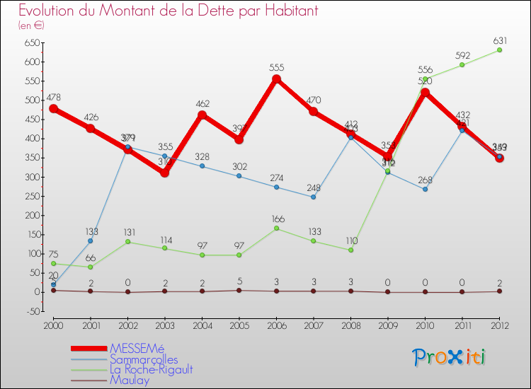 Evolution de la dette par habitant pour la commune de MESSEMé et les communes proches de 2000 à 2012 Comparaison de la dette par habitant pour MESSEMé et les communes voisines de 2000 à 2012