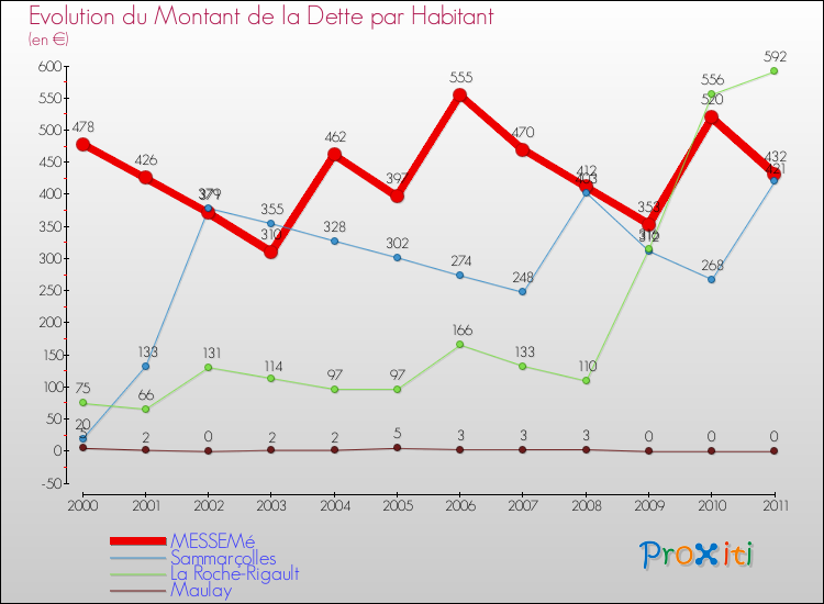 Evolution de la dette par habitant pour la commune de MESSEMé et les communes proches Comparaison de la dette par habitant pour MESSEMé et les communes voisines