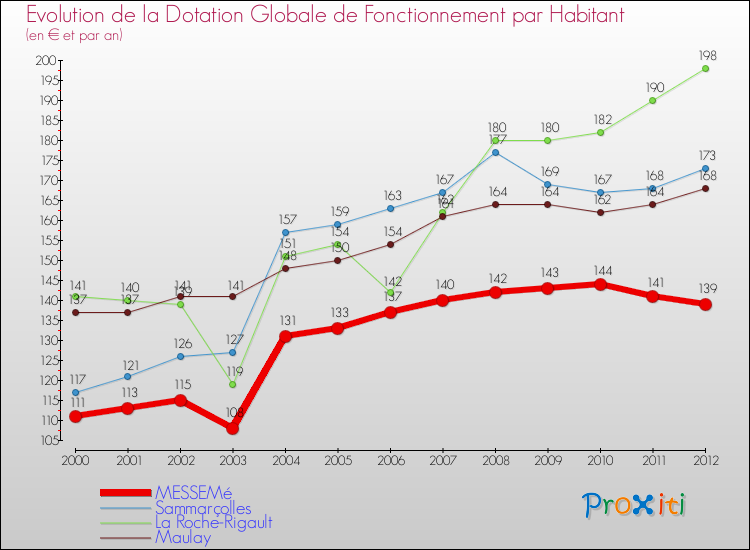 Evolution et montant de la dotation globale de fonctionnement par Habitant pour MESSEMé et les communes proches Comparaison des dotations globales de fonctionnement par habitant pour MESSEMé et les communes voisines