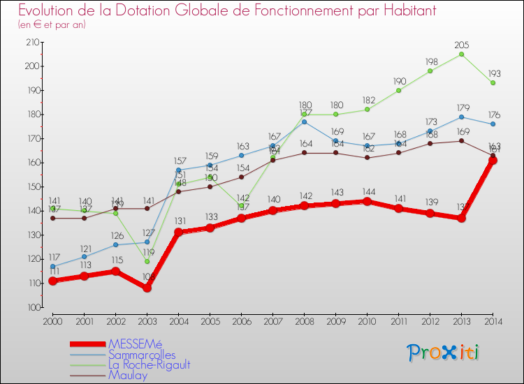 Evolution et montant de la dotation globale de fonctionnement par Habitant pour MESSEMé et les communes proches de 2000 à 2014. Comparaison des dotations globales de fonctionnement par habitant pour MESSEMé et les communes voisines de 2000 à 2014.