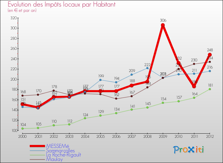 Evolution et montant des impôts locaux par Habitant pour MESSEMé et les communes proches Comparaison des impôts locaux par habitant pour MESSEMé et les communes voisines
