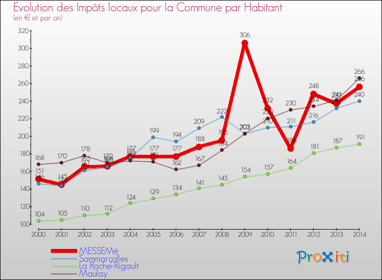Evolution et montant des impôts locaux par Habitant pour MESSEMé et les communes proches de 2000 à 2014 Comparaison des impôts locaux par habitant pour MESSEMé et les communes voisines de 2000 à 2014