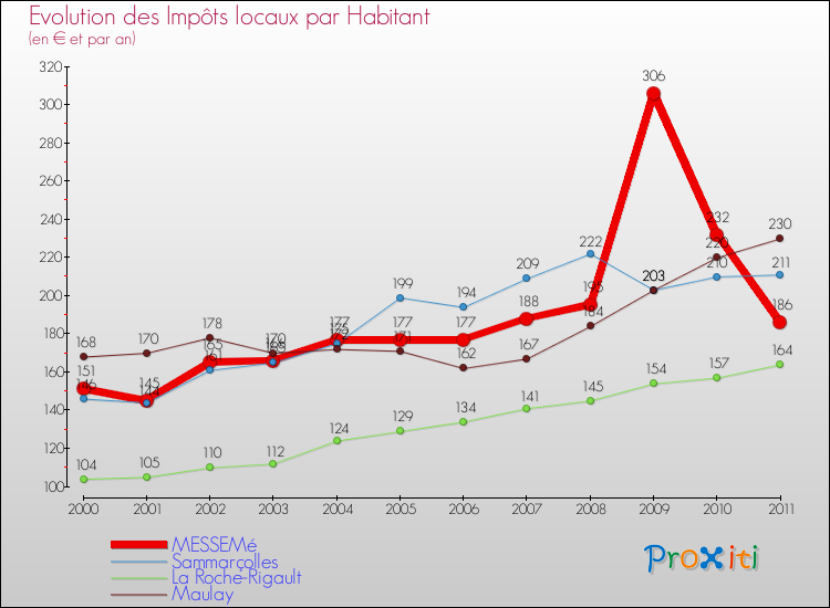Evolution et montant des impôts locaux par Habitant pour MESSEMé et les communes proches Comparaison des impôts locaux par habitant pour MESSEMé et les communes voisines