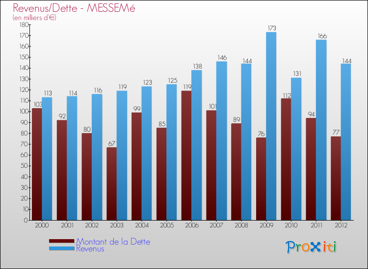 Evolution comparée de la dette et des revenus pour la commune de MESSEMé de 2000 à 2012 Comparaison de la dette et des revenus pour MESSEMé de 2000 à 2012