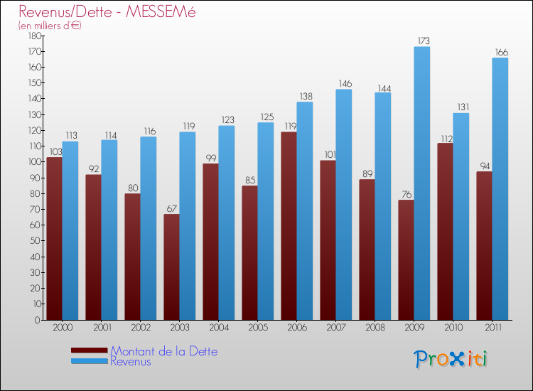 Evolution comparée de la dette et des revenus pour la commune de MESSEMé de 2000 à 2011 Comparaison de la dette et des revenus pour MESSEMé de 2000 à 2011