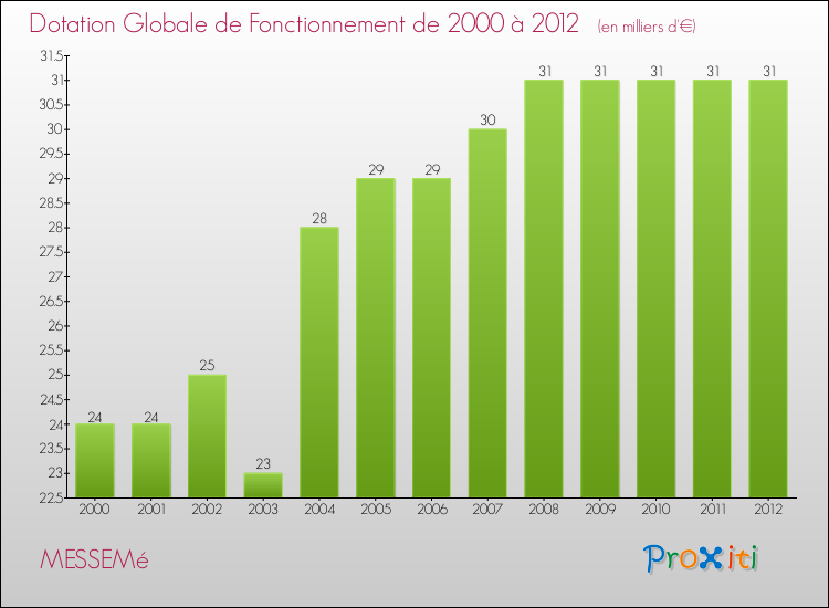 Evolution du montant de la Dotation Globale de Fonctionnement pour la commune de MESSEMé de 2000 à 2012 Evolution du montant de la Dotation Globale de Fonctionnement pour MESSEMé de 2000 à 2012