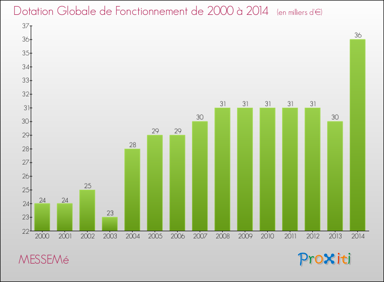 Evolution du montant de la Dotation Globale de Fonctionnement pour la commune de MESSEMé de 2000 à 2014 Evolution du montant de la Dotation Globale de Fonctionnement pour MESSEMé de 2000 à 2014