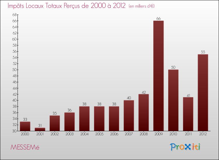 Evolution des Impôts Locaux pour la commune de MESSEMé de 2000 à 2012 Evolution des Impôts Locaux pour MESSEMé de 2000 à 2012
