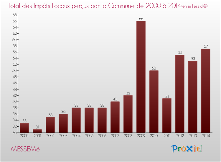 Evolution des Impôts Locaux pour la commune de MESSEMé de 2000 à 2014 Evolution des Impôts Locaux pour MESSEMé de 2000 à 2014