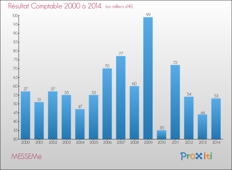 Evolution du résultat comptable pour la commune de MESSEMé de 2000 à 2014 Evolution du résultat comptable pour MESSEMé de 2000 à 2014