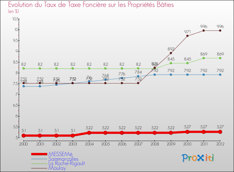 Evolution du taux de la taxe foncière sur le bati pour MESSEMé et les communes proches de 2000 à 2012 Comparaison des taux de taxe foncière sur le bati pour MESSEMé et les communes voisines de 2000 à 2012
