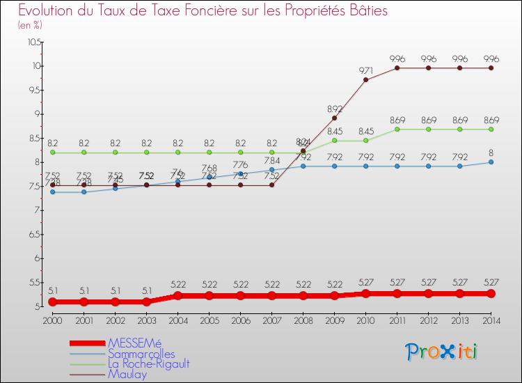 Evolution du taux de la taxe foncière sur le bati pour MESSEMé et les communes proches de 2000 à 2014 Comparaison des taux de taxe foncière sur le bati pour MESSEMé et les communes voisines de 2000 à 2014