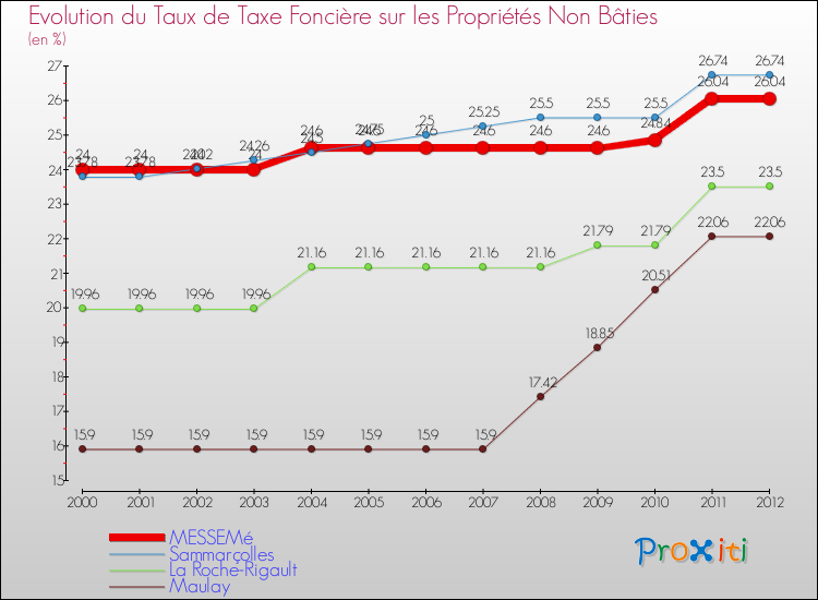 Evolution du taux de la taxe foncière sur les immeubles et terrains non batis pour MESSEMé et les communes proches de 2000 à 2012 Comparaison des taux de la taxe foncière sur les immeubles et terrains non batis pour MESSEMé et les communes voisines de 2000 à 2012