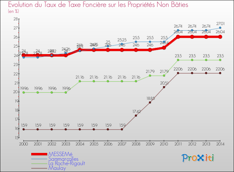 Evolution du taux de la taxe foncière sur les immeubles et terrains non batis pour MESSEMé et les communes proches de 2000 à 2014 Comparaison des taux de la taxe foncière sur les immeubles et terrains non batis pour MESSEMé et les communes voisines de 2000 à 2014
