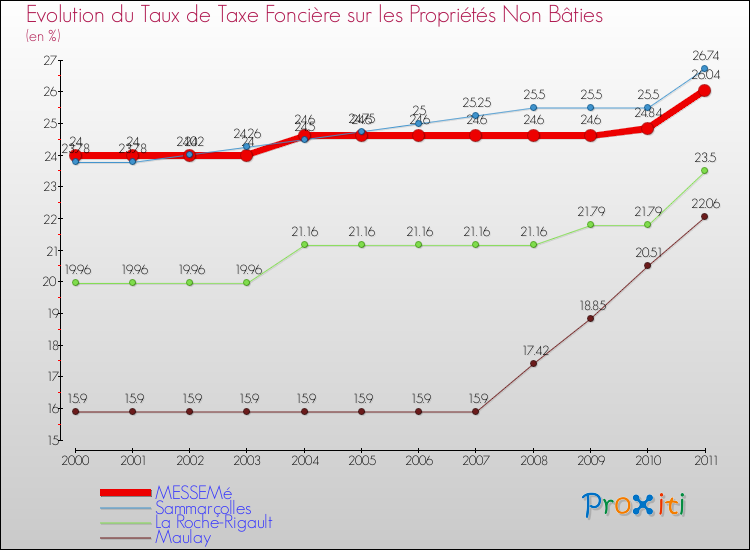 Evolution du taux de la taxe foncière sur les immeubles et terrains non batis pour MESSEMé et les communes proches Comparaison des taux de la taxe foncière sur les immeubles et terrains non batis pour MESSEMé et les communes voisines